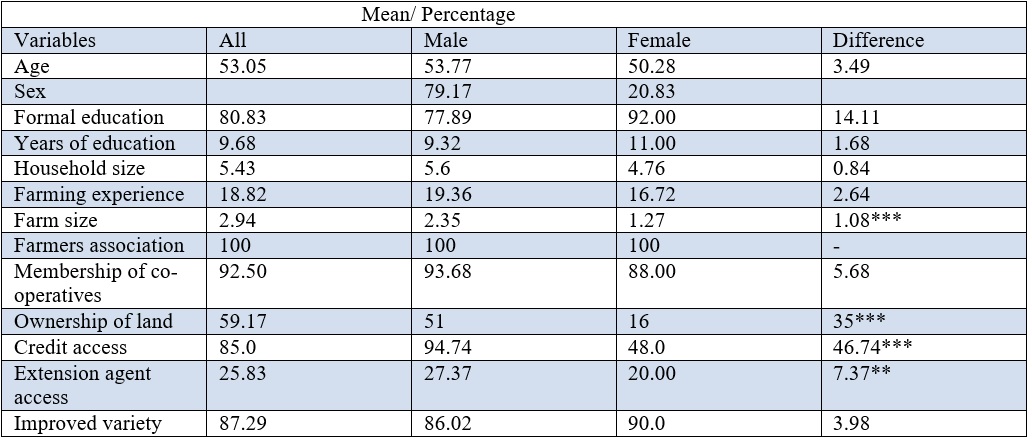 Table 1. Descriptive Statistics of
Socio-economic Characteristics of Respondents