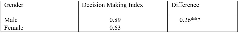 Table 3. Decision Making Index of Respondents