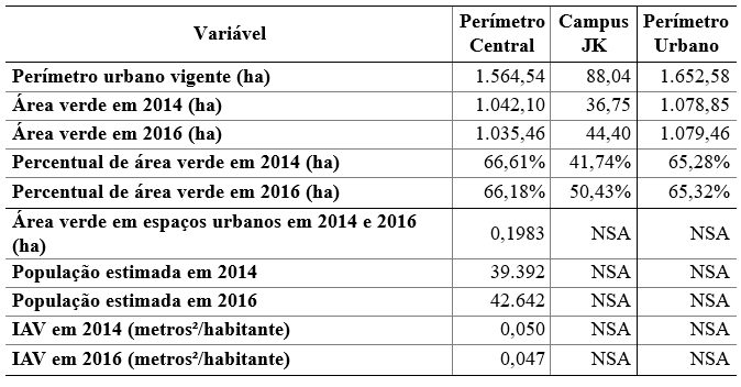 Tabela 1. Variáveis
para o Cálculo do IAV em 2014 e 2016