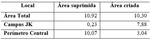 Tabela 2. Supressão e criação de área verde em hectares no
período 2014-2016