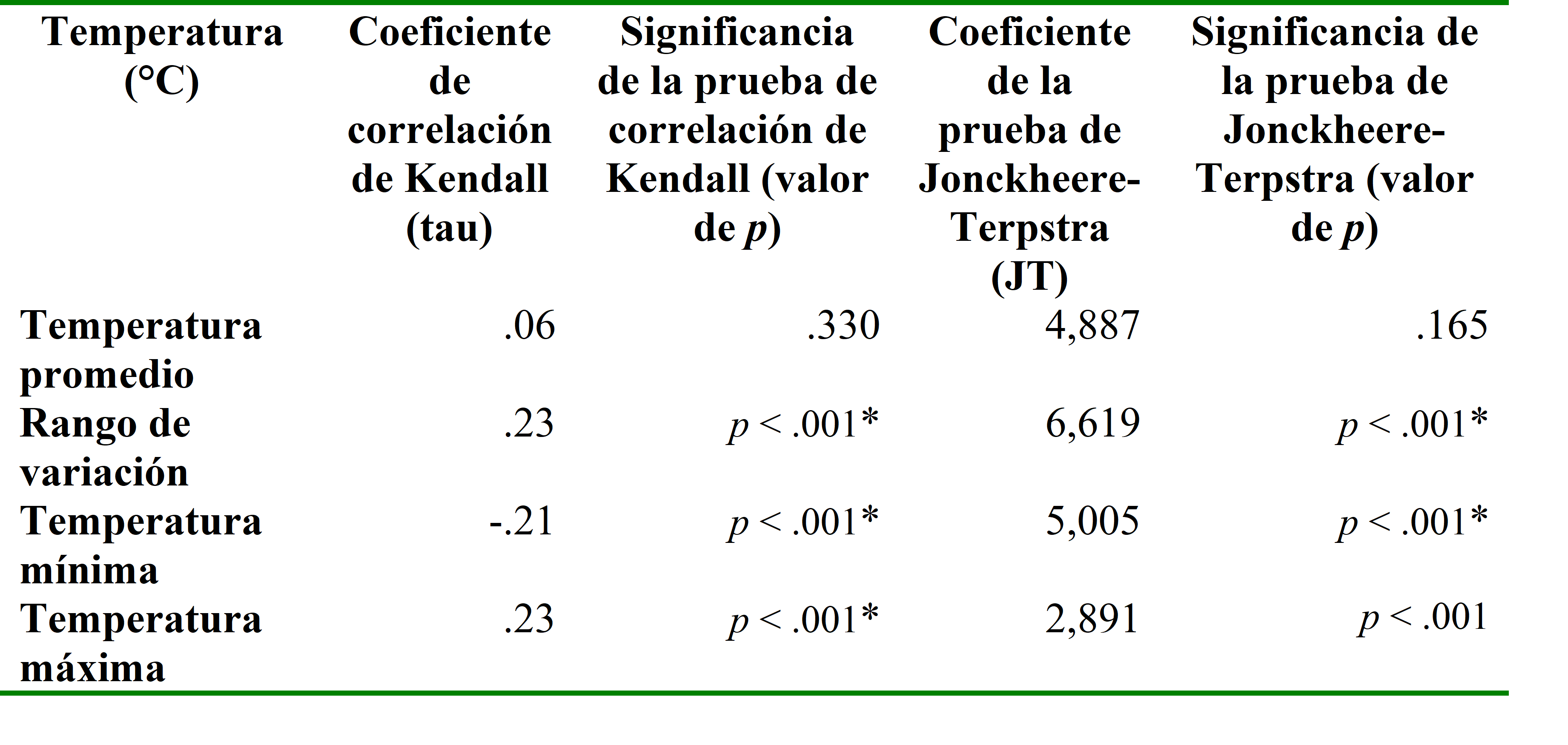 Resultados del análisis de la prueba de
correlación de Kendall y la prueba de Jonckheere-Terpstra
para los valores del DIx con los componentes de la
temperatura.