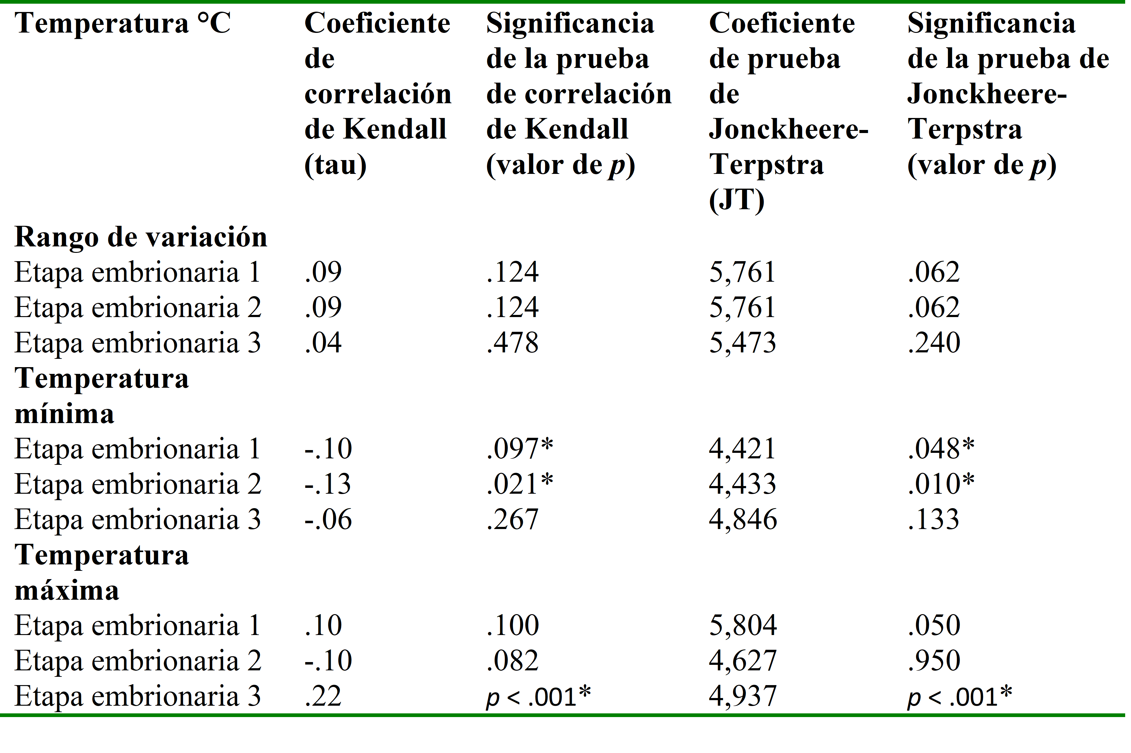  Resultados del
análisis de correlación de Kendall y la prueba de Jonckheere-Terpstra
para las variables de temperatura con los valores del DIx.