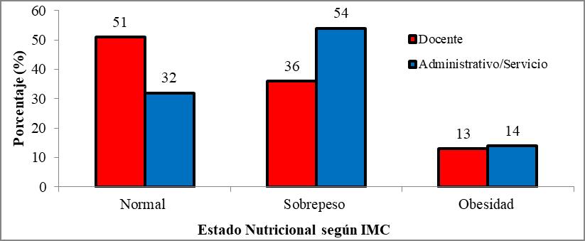 Distribución del estado nutricional del personal docente y administrativo/servicio
de la Facultad de Ciencias Químicas y Farmacia de la Universidad de San Carlos
de Guatemala según IMC, septiembre 2016.