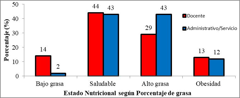 Distribución del estado nutricional del personal docente y
administrativo/servicio de la Facultad de Ciencias Químicas y Farmacia de la
Universidad de San Carlos de Guatemala según porcentaje de grasa, septiembre
2016.