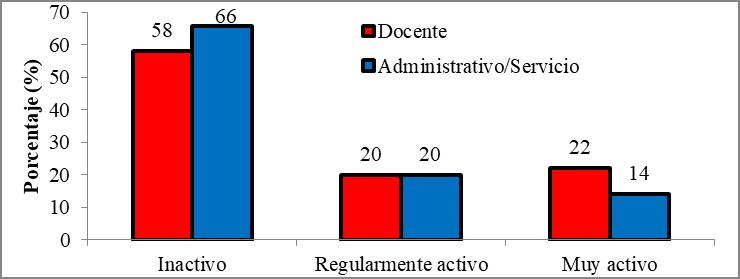 Distribución del nivel de actividad física del personal docente y
administrativo/servicio de la Facultad de Ciencias Químicas y Farmacia de la
Universidad de San Carlos de Guatemala, según IPAQ, septiembre 2016.