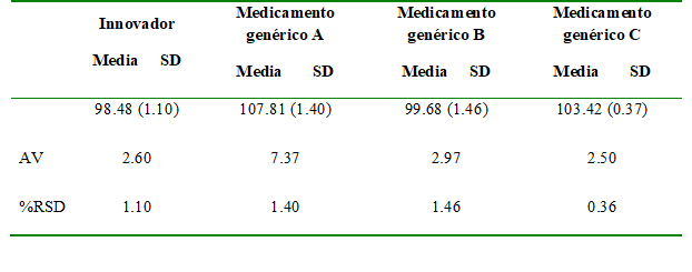 Valores
de factor de diferencia (f1) y factor de similitud (f2), los
cuales relacionan los porcentajes disueltos tanto del medicamento de innovador
como de los medicamentos genéricos.