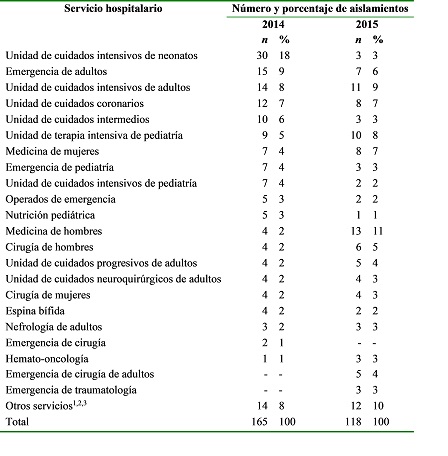  Servicios hospitalarios de los
aislamientos de enterobacterias productoras de carbapenemasas en 2014 y 2015