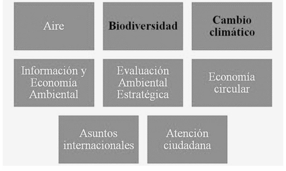 Áreas de trabajo.
Ministerio de Ambiente de Chile