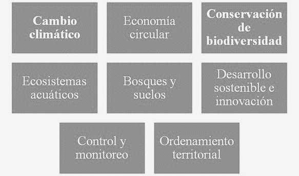 Áreas de trabajo.
Ministerio de Ambiente y Desarrollo Sostenible de Argentina