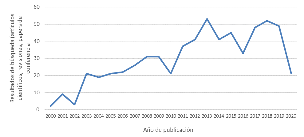 Trayectoria de la producción científica. Línea de
investigación: Gestión del territorio y territorialidad (2000 - 2020).