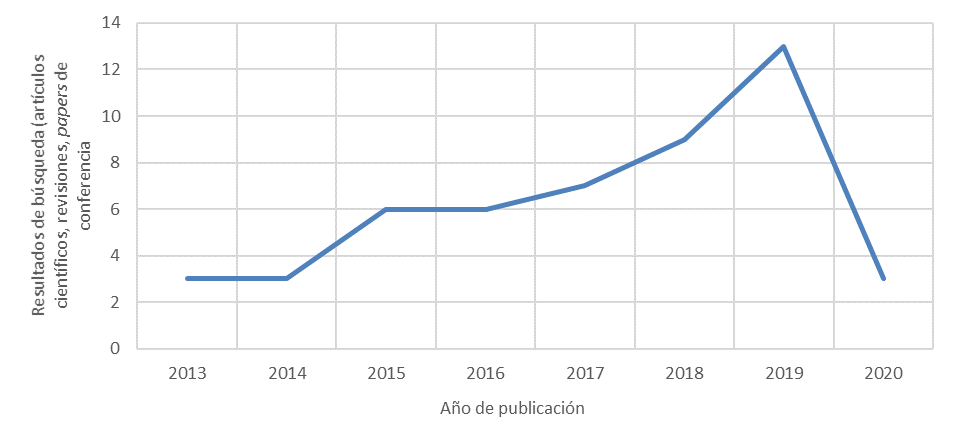 Trayectoria de la producción científica. Línea de
investigación: Instrumentos de medición de la transparencia y participación en
el sector público (2000 - 2020)*