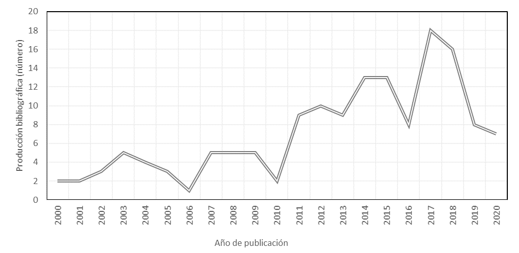 Producción bibliográfica del CICAP, en números absolutos (2000-2020)