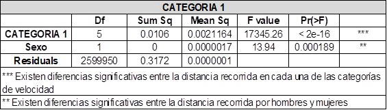 Diferencias entre la
distancia recorrida y distancia recorrida a diversas intensidades en función
del género, según el análisis de las categorías de locomoción propuestas por:
(Castagna et al., 2003).