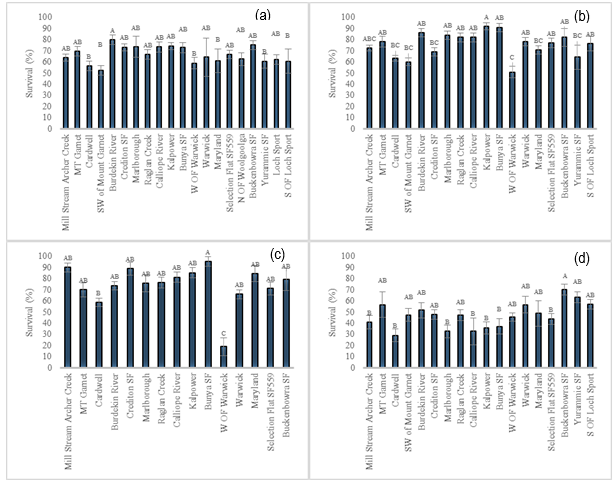 Tree survival at 9-year-old for the different Australian provenances in
each site: Rivera (a), El Carmen (b), Carlos Reyles (c), and Vergara (d).
Provenances with different letters differ statistically at 5% according to the
Tukey hsd test. The bars indicate
standard error at the individual level