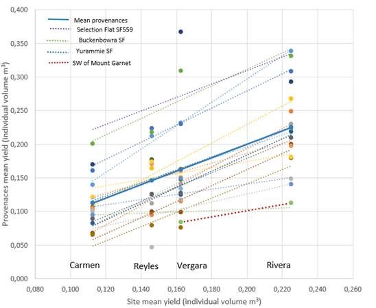 Regression lines, showing the relationship of individual tree volume of provenances and population mean in the
different sites