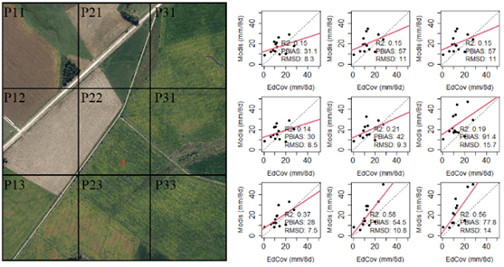 Location
of the Eddy Covariance (red cross) with the MODIS16A2 pixels (left panel), and
scatter plots of MODIS16A2 against Eddy Covariance (right panel)