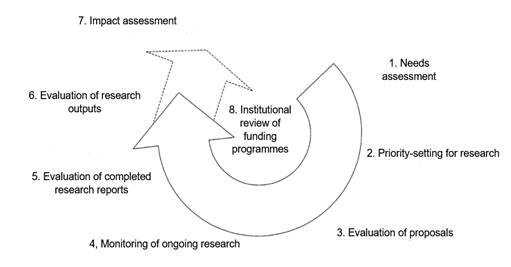 Evaluation instances in the agricultural research process