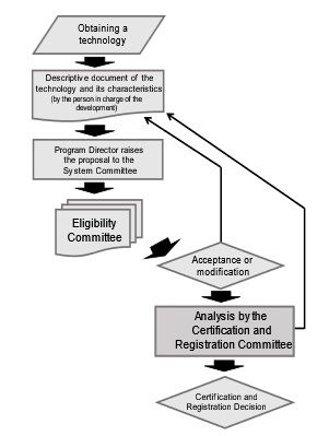 Flowchart of the technology
certification and registration process