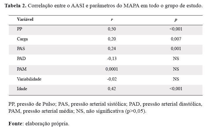 Tabela 2. Correlação entre o AASI e parâmetros do MAPA em todo o grupo de estudo.