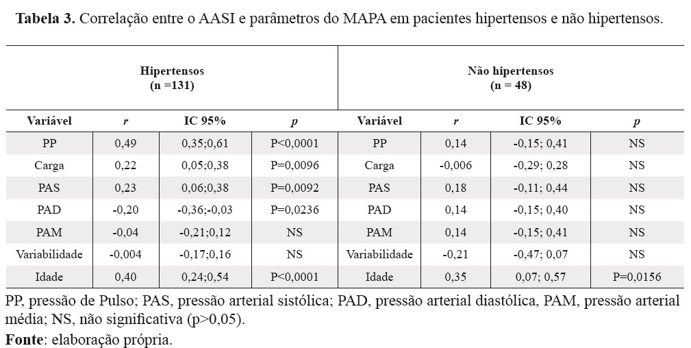 Tabela 3. Correlação entre o AASI e parâmetros do MAPA em pacientes hipertensos e não hipertensos.