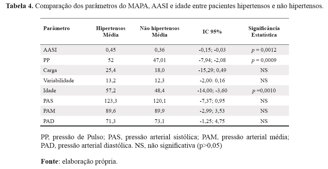Tabela 4. Comparação dos parâmetros do MAPA, AASI e idade entre pacientes hipertensos e não hipertensos.