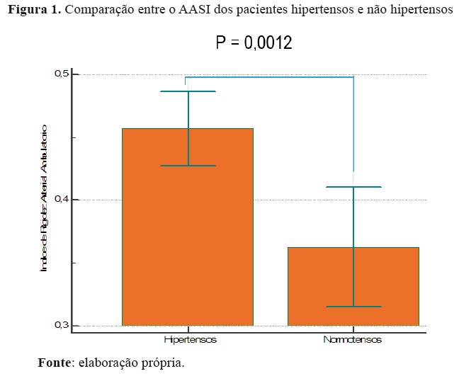 Figura 1. Comparação entre o AASI dos pacientes hipertensos e não hipertensos