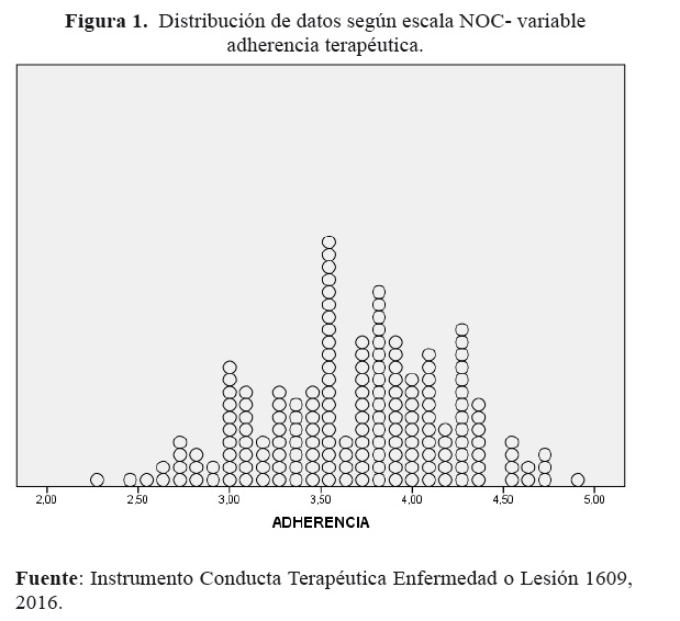 Distribución de datos según escala NOC- variableadherencia terapéutica