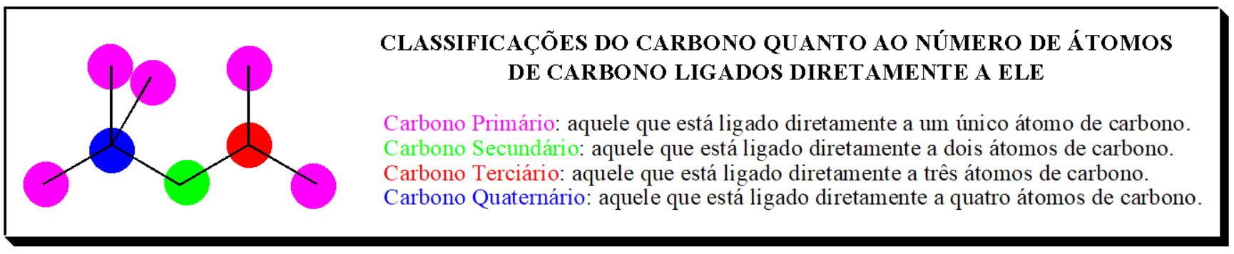 Classificações do carbono quanto ao número de
átomos de carbono diretamente ligados