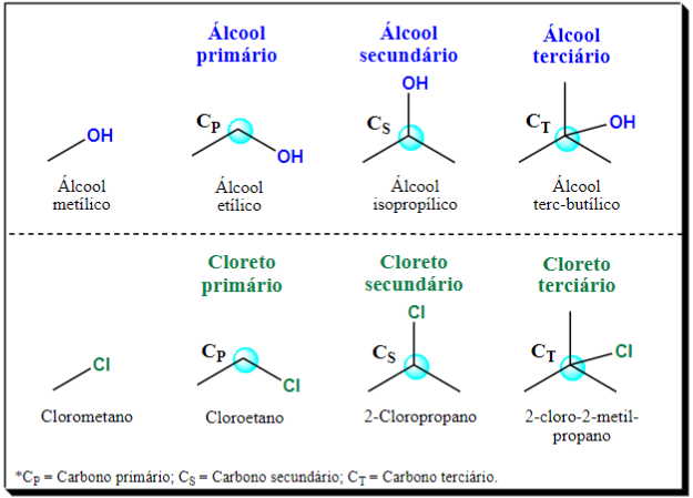  Exemplos de álcoois e haletos de alquila
primários, secundários e terciários