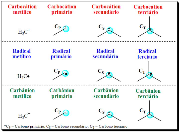 Exemplos de carbocátions,
carbânions e radicais metílicos, primários,
secundários e terciários