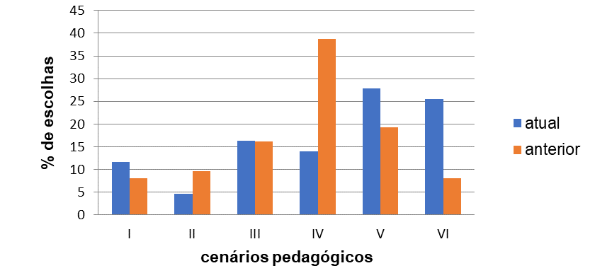  Representação gráfica da distribuição dos professores pelos
cenários do “Painel de estratégias de ensino” 

                      

Atual: resultados
obtidos no presente estudo; anterior: resultados obtidos no estudo anterior. 