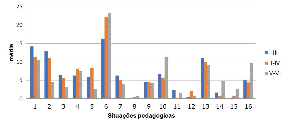 Representação gráfica da distribuição do tempo atribuído a cada uma das
situações pedagógicas em cada um dos três grupos de estratégia considerados