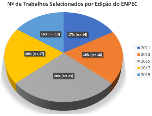 Número de
trabalhos selecionados por edição no ENPEC (2011-2019)