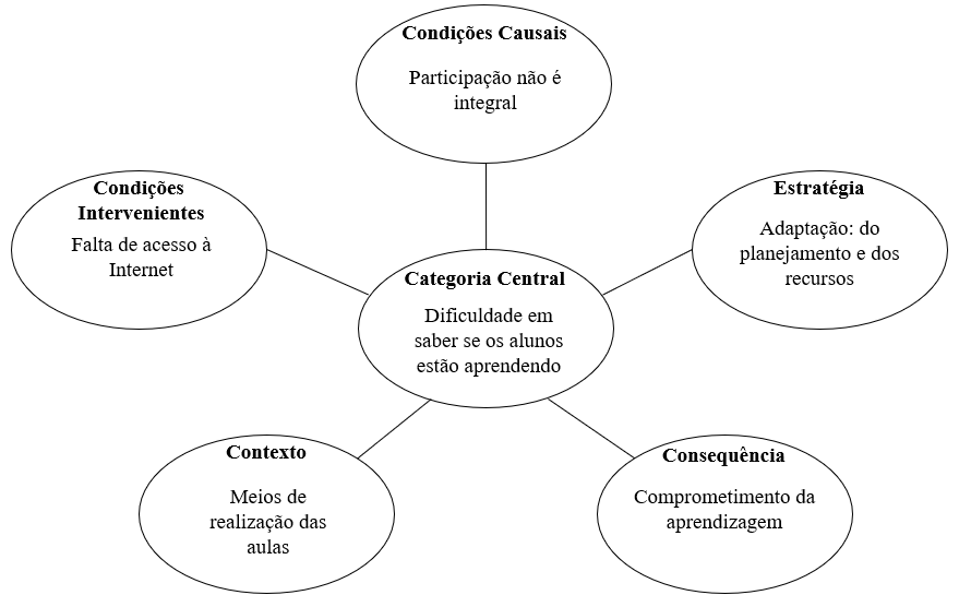 Integração das categorias no modelo paradigmático de Strauss e Corbin (2008)