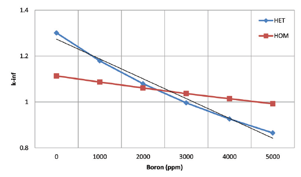 Effects of boron on k∞ for MCNP HET and HOM models.