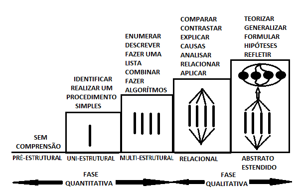 Verbos que podem ser
utilizados para formular objetivos curriculares em cada nível de complexidade
da Taxonomia SOLO.