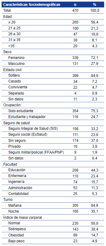 Características sociodemográficas e índice de masa corporal de
los estudiantes universitarios. 

 