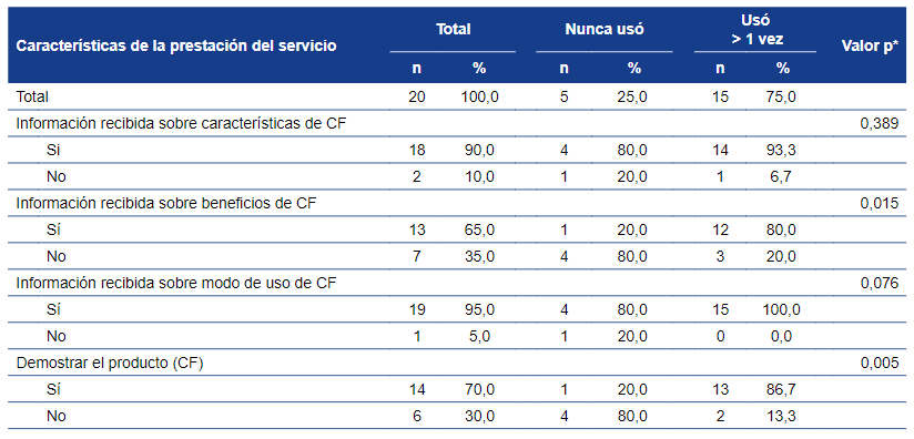 Características de la
prestación del servicio en las usuarias de establecimientos del primer nivel de
la Región Callao.