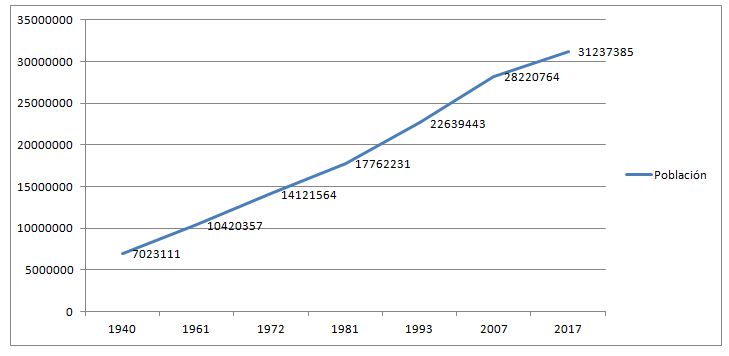 Gráfico lineal de la población en el Perú