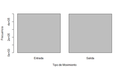  En esta
primera grafica se busca mostrar los tipos de movimientos que hay en el país y
sus números.