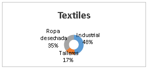 Porcentajes que se produce de los tres grupos de desechos sólidos
textiles