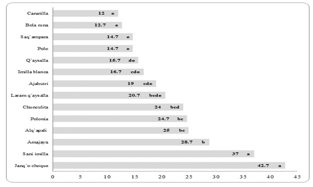 Análisis
de comparación de medias  

mediante
la prueba de Duncan (a=0.05)
para la  

variable
número de tubérculos de papa nativa  

(Solanum tuberosum)