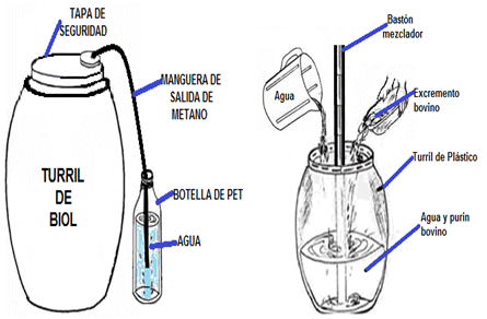  Ilustración de la
preparación del Biol