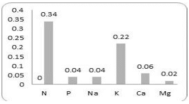  composición química del ¨biol¨ en base a materia seca