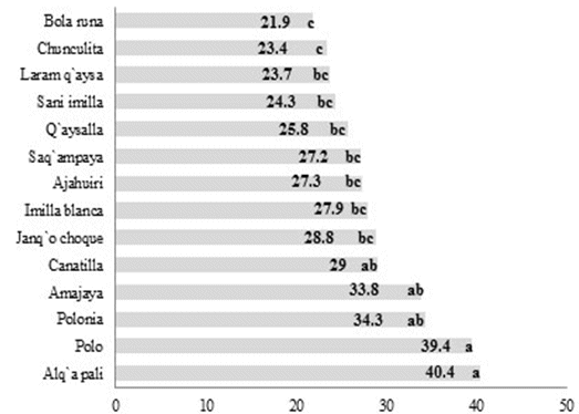 Análisis de comparación de
medias de  

Duncan (a=0.05) de
catorce accesiones de papa nativa en estación experimental de kallutaca