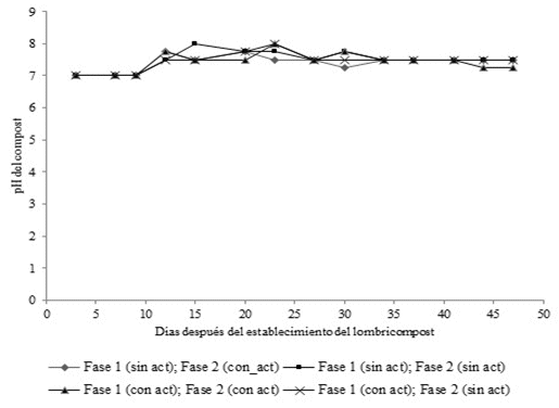 pH del lombricompostado en el
transcurso de los días, evaluados después del establecimiento, por tratamientos
de la Fase II