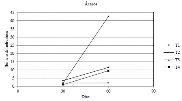 Análisis de microfauna Ácaros Fase II y Fase III