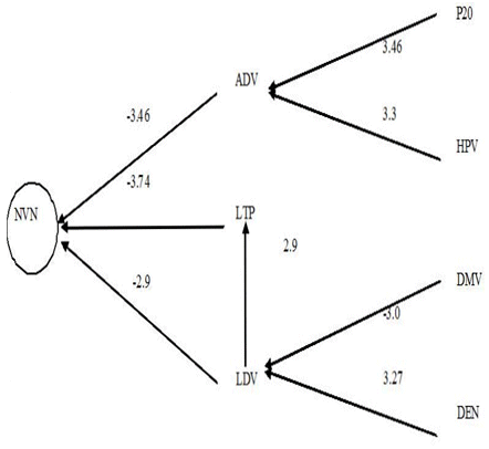 Diagrama del análisis de coeficiente de sendero entre el
número de vainas por nudo y caracteres afines.