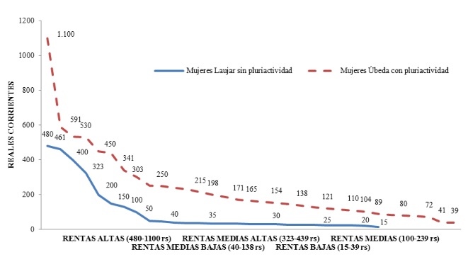 Escala de rentas anuales de las mujeres en las ocupaciones textiles sin pluriactividad en Laujar y con pluraictividad en Ubeda (1751-52)