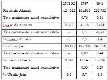 Evolución de la  población
Laujar de Andarax  (1751-1842) y Úbeda (1752-1842)